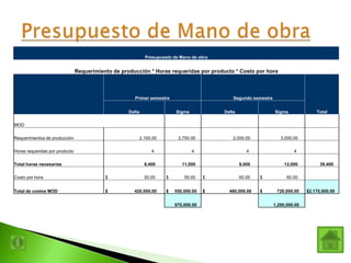 Presupuesto de Mano de obra
Requerimiento de producción * Horas requeridas por producto * Costo por hora
Primer semestre Segundo semestre
Delta Sigma Delta Sigma Total
MOD
Requerimientos de producción 2,100.00 2,750.00 2,000.00 3,000.00
Horas requeridas por producto 4 4 4 4
Total horas necesarias 8,400 11,000 8,000 12,000 39,400
Costo por hora $ 50.00 $ 50.00 $ 60.00 $ 60.00
Total de costos MOD $ 420,000.00 $ 550,000.00 $ 480,000.00 $ 720,000.00 $2,170,000.00
970,000.00 1,200,000.00
 