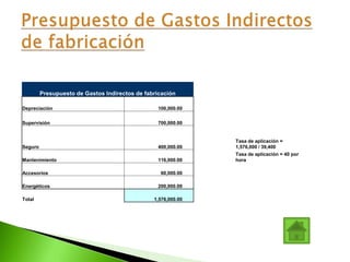 Presupuesto de Gastos Indirectos de fabricación
Depreciación 100,000.00
Supervisión 700,000.00
Seguro 400,000.00
Tasa de aplicación =
1,576,000 / 39,400
Mantenimiento 116,000.00
Tasa de aplicación = 40 por
hora
Accesorios 60,000.00
Energéticos 200,000.00
Total 1,576,000.00
 