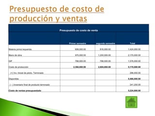 Presupuesto de costo de venta
Primer semestre segundo semestre Total
Materia prima requerida: 608,000.00 816,000.00 1,424,000.00
Mano de obra 970,000.00 1,200,000.00 2,170,000.00
GIF 788,000.00 788,000.00 1,576,000.00
Costo de producción 2,366,000.00 2,804,000.00 5,170,000.00
(+) Inv. Inicial de pdcto. Terminado 296,000.00
Disponible 5,466,000.00
( - ) Inventario final de producto terminado 241,200.00
Costo de ventas presupuestado 5,224,800.00
 