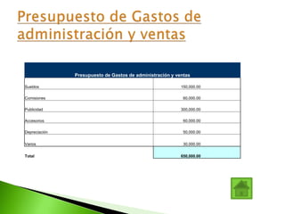 Presupuesto de Gastos de administración y ventas
Sueldos 150,000.00
Comisiones 60,000.00
Publicidad 300,000.00
Accesorios 60,000.00
Depreciación 50,000.00
Varios 30,000.00
Total 650,000.00
 