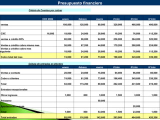 Presupuesto financiero
Cédula de Cuentas por cobrar
CXC 2004 enero febrero marzo II trim III trim IV trim
ventas 100,000 120,000 80,000 320,000 480,000 400,000
CXC 18,000 18,000 24,000 28,800 19,200 76,800 115,200
ventas a crédito 80% 80,000 96,000 64,000 256,000 384,000 320,000
Ventas a crédito cobro mismo mes 56,000 67,200 44,800 179,200 268,800 224,000
Ventas a crédito cobro mes
siguiente 18,000 24,000 28,800 19,200 76,800 115,200
Cobro total del mes 74,000 91,200 73,600 198,400 345,600 339,200
Cédula de entradas en efectivo
enero febrero marzo II trim III trim IV trim
Ventas a contado 20,000 24,000 16,000 64,000 96,000 80,000
Cobro a clientes 74,000 91,200 73,600 198,400 345,600 339,200
Total 94,000 115,200 89,600 262,400 441,600 419,200
Entradas excepcionales
Otros ingresos 1,000 800 3,000 1,500 3,000 1,000
Préstamo 50,000
Aportaciones nuevas 20,000
Total 1,000 800 53,000 1,500 23,000 1,000
Total entradas 95,000 116,000 142,600 263,900 464,600 420,200
 