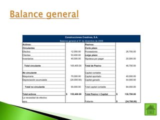 Construcciones Creativas, S.A.
Balance general al 31 de diciembre de 2009
Activos: Pasivos:
Circulantes Corto plazo
Efectivo 12,000.00 Proveedores 26,700.00
Clientes 53,400.00 Largo plazo
Inventarios 40,000.00 Hipoteca por pagar 20,000.00
Total circulante 105,400.00 Total de Pasivo 46,700.00
No circulante Capital contable
Maquinaria 70,000.00 Capital aportado 40,000.00
Depreciación acumulada (20,000.00) Capital ganado 44,000.00
Total no circulante 50,000.00 Total capital contable 84,000.00
Total activos $ 155,400.00 Total Pasivo + Capital $ 130,700.00
La necesidad de efectivo
sera: Faltante: $ (24,700.00)
 