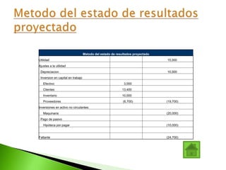 Metodo del estado de resultados proyectado
Utilidad 15,000
Ajustes a la utilidad
Depreciacion 10,000
Inversion en capital en trabajo
Efectivo 3,000
Clientes 13,400
Inventario 10,000
Proveedores (6,700) (19,700)
Inversiones en activo no circulantes:
Maquinaria (20,000)
Pago de pasivo
Hipoteca por pagar (10,000)
Faltante (24,700)
 