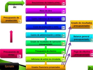 Requisiciones de materia prima
Mano de obra
Gastos indirectos de fabricación
Costo de producción y venta
Gastos de administración y ventas
Estado de resultados de operación
presupuestado
Presupuesto de efectivo
Adiciones de activo no circulante
Estados financieros proyectados
Presupuesto de
ventas
Presupuesto de
producción
Presupuestos
de:
Flujo de efectivo
presupuestado
Balance general
presupuestado
Estado de resultados
presupuestados
Ejemplo
 