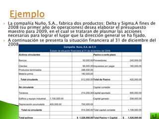  La compañía Nuño, S.A., fabrica dos productos: Delta y Sigma.A fines de
2008 (su primer año de operaciones) desea elaborar el presupuesto
maestro para 2009, en el cual se trataran de plasmar las acciones
necesarias para lograr el lugar que la dirección general se ha fijado.
 A continuación se presenta la situación financiera al 31 de diciembre del
2008 Compañía Nuno, S.A. de C.V.
Estado de situación financiera al 31 de diciembre del 2008
Activos circulantes Pasivo a corto plazo
Bancos 50,000.00Proveedores 240,000.00
Clientes 86,000.00Impuestos por pagar 180,000.00
Productos terminados 296,000.00
Materia prima 180,000.00
Total circulante 612,000.00Total de Pasivo 420,000.00
No circulante Capital contable
Terrenos 214,000.00Capital aportado 900,000.00
Edificio y equipo industrial 1,100,000.00 Capital ganado 206,000.00
Depreciación acumulada 400,000.00 700,000.00
Total no circulante 914,000.00Total capital contable 1,106,000.00
Total activos $ 1,526,000.00Total Pasivo + Capital $ 1,526,000.00
 