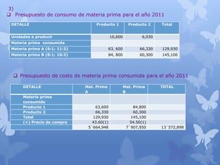 3)
 Presupuesto de consumo de materia prima para el año 2011
DETALLE Producto 1 Producto 2 Total
Unidades a producir 10,600 6,030
Materia prima consumida
Materia prima A (6:1; 11:2) 63, 600 66,330 129,930
Materia prima B (8:1; 10:2) 84, 800 60,300 145,100
 Presupuesto de costo de materia prima consumida para el año 2011
DETALLE Mat. Prima
A
Mat. Prima
B
TOTAL
Materia prima
consumida
Producto 1 63,600 84,800
Producto 2 66,330 60,300
Total 129,930 145,100
(×) Precio de compra 43.60(1) 54.50(1)
5`664,948 7`907,950 13`572,898
 