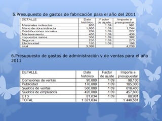 5.Presupuesto de gastos de fabricación para el año del 2011
6.Presupuesto de gastos de administración y de ventas para el año
2011
 
