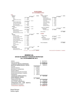 Raquel Reinoso
Fabiola Urgilés
ACTIVO PASIVO
CORRIENTE 227,850.45S/. PASIVO CORRIENTE 78,424.80S/.
DISPONIBLE 91,116.65S/. A CORTO PLAZO 78,424.80S/.
CAJA 850.00S/. CUENTAS POR PAGAR 22,582.33S/.
BANCOS 17,900.45S/. SERVICIOS BASICOS POR PAGAR 1,560.96S/.
INVERSIONES BANCO GUAYAQUIL 72,366.20S/. PROVISION BENEFICIOS SOCIALES 10,315.00S/.
EXIGIBLE 79,333.19S/. IESS POR PAGAR 613.80S/.
CUENTAS POR COBRAR CLIENTES 34,977.00S/. 15% PART. TRABAJADORES 11,966.53S/.
CUENTAS POR COBRAR PERSONAL 1,378.90S/. 25% IMPUESTO A LA RENTA 16,952.59S/.
CRED. TRIB. RET. FTE. IMP. RENTA 887.88S/. IVA POR PAGAR 11,876.44S/.
ANTICIPO A PROVEEDORES 39,896.06S/. SEGUROS POR PAGAR 843.59S/.
IMP. PAG. POR ANTICIPO RET. FTE. IVA 2,193.35S/. RETENCIONES POR PAGAR 1,713.55S/.
REALIZABLE 52,150.68S/.
MERCADERIAS 52,150.68S/. PASIVO NO CORRIENTE 16,796.09S/.
DIFERIDO 5,249.93S/. A LARGO PLAZO 16,796.09S/.
SISTEMA INFORMATICO 4,469.00S/. PRESTAMOS DE SOCIOS 16,796.09S/.
AMORTIZACION SISTEMA INFORMATICO -1273.6406
LICENCIAS DE SOFTWARE 2,725.97$ TOTAL PASIVO 95,220.90S/.
AMORTIZACION LICENCIAS DE SOFTWARE -671.40$
FIJO 39,037.01S/. PATRIMONIO
DEPRECIABLE 39,037.01S/.
MAQUINARIA Y EQUIPOS 12,159.03S/. CAPITAL SOCIAL 15,261.77S/.
DEP. ACUM. MAQUINARIA Y EQUIPOS -11,273.62S/. CAPITAL 15,261.77S/.
INSTALCIONES Y MEJORAS 14,725.97$ RESULTADOS 156,424.80S/.
DEP. ACUM. INSTALACIONES Y MEJORAS -8,671.40$ UTILIDAD EJERCICIO ANTERIOR 105,567.02S/.
EQUIPOS DE COMPUTACION 28,866.13S/. UTILIDAD EJERCICIO ACTUAL 50,857.77S/.
DEP. ACUM. EQUIPOS DE COMPUTACION -30,298.20S/.
MUEBLES Y ENSERES 13,244.17S/.
DEP. ACUM. MUEBLES Y ENSERES -13,348.12S/. TOTAL PATRIMONIO 171,686.57S/.
VEHICULO 22,252.34S/.
DEP. ACUM. VEHICULO -2,039.36S/.
TERRENO 13,420.07S/.
OTROS ACTIVOS 20.00S/.
ACTIVOS DIFERIDOS 20.00S/.
GASTOS DE CONSTITUCION 300.00S/.
AMORTIZACION ACUM. GTOS. CONST. -280.00S/.
266,907.46S/. 266,907.46S/.
BALANCE GENERAL
AL 31 DE DICIEMBRE DEL 2010
T O T A L A C T I V O: T O T A L P A S I V O + P A T R I M O N I O:
VENTAS 432,730.71$
COSTO DE VENTAS 314,667.71$
UTILIDAD BRUTA ESTIMADA 118,063.00$
GASTOS DE ADMINISTRACION Y VENTAS 38,286.10$
SUELDOS 32,741.81$
SERVICIOS BASICOS 1,560.96$
MATERIALES Y SUMINISTROS 1,753.80$
SEGURO FABRICA 843.59$
DEPRECIACION EQUIPO DE OFICINA 258.00$
DEPRECIACION MUEBLES Y ENSERES 284.35$
HONORARIOS 843.59$
UTILIDAD OPERACIONAL 79,776.90$
OTROS INGRESOS / GASTOS
GASTOS FINANCIEROS 369.60$
UTILIDAD NETA 79,776.90$
15% UTILIDAD TRABAJADORES 11,966.53$
UTILIDAD ANT. IMP. RENTA 67,810.36$
25% IMPUESTO A LA RENTA 16,952.59$
UTILIDAD LIQUIDA 50,857.77$
ASAGA S.A.
ESTADO DE PERDIDAS Y GANANCIAS proyectado
AL 31 DE DICIEMBRE DEL 2010
 