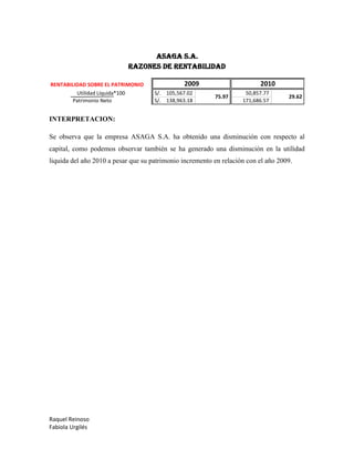 Raquel Reinoso
Fabiola Urgilés
INTERPRETACION:
Se observa que la empresa ASAGA S.A. ha obtenido una disminución con respecto al
capital, como podemos observar también se ha generado una disminución en la utilidad
liquida del año 2010 a pesar que su patrimonio incremento en relación con el año 2009.
RENTABILIDAD SOBRE EL PATRIMONIO
Utilidad Líquida*100 105,567.02S/. 50,857.77
Patrimonio Neto 138,963.18S/. 171,686.57
2009 2010
75.97 29.62
ASAGA S.A.
RAZONES DE RENTABILIDAD
 