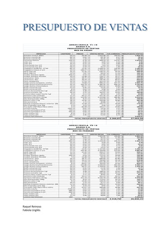 Raquel Reinoso
Fabiola Urgilés
ARTICULO CANTIDAD PRECIO VENTAS NETAS IVA COBRADO PRESUPUESTO VENTAS
Alambre timbre 300m 55 29,49S/. 1.622,08S/. 194,65S/. 1.816,73S/.
Brochas soyoda 4p 84 0,83S/. 69,78S/. 8,37S/. 78,16S/.
Brochas soyoda 5p 35 1,44S/. 50,35S/. 6,04S/. 56,39S/.
Cemento Holcim 143 6,70S/. 958,10S/. 114,97S/. 1.073,07S/.
codo 1/2 15 0,20S/. 3,00S/. 0,36S/. 3,36S/.
codo 3/4 35 0,22S/. 7,54S/. 0,90S/. 8,44S/.
Conectando tee 1/2 32 0,24S/. 7,63S/. 0,92S/. 8,55S/.
Conectando tee 3/4 56 0,29S/. 16,37S/. 1,96S/. 18,33S/.
Fregadero ALMETAL 77*44 85 12,45S/. 1.058,25S/. 126,99S/. 1.185,24S/.
Fregadero Classic 2-1/2 25 230,37S/. 5.759,25S/. 691,11S/. 6.450,36S/.
Ideal Viga V8 25 21,45S/. 536,15S/. 64,34S/. 600,49S/.
Ideal Viga V2 12 7,87S/. 94,43S/. 11,33S/. 105,76S/.
Incable alambre rigido 256 0,54S/. 137,85S/. 16,54S/. 154,39S/.
Incable alambre flexible 10 13,48S/. 134,77S/. 16,17S/. 150,94S/.
Lavamanos Gala 17 28,75S/. 488,75S/. 58,65S/. 547,40S/.
Lavamanos Bari 19 39,24S/. 745,56S/. 89,47S/. 835,03S/.
Llave campanola 32 17,54S/. 561,23S/. 67,35S/. 628,58S/.
Juego cocina compacto c/sifon 12 74,68S/. 896,22S/. 107,55S/. 1.003,76S/.
Juego ducha tina/transferencia 32 105,79S/. 3.385,35S/. 406,24S/. 3.791,60S/.
Juego ducha c/mezcladora 12 69,37S/. 832,43S/. 99,89S/. 932,32S/.
Nudo universal 1/2 27 0,45S/. 12,25S/. 1,47S/. 13,72S/.
Nudo universal 3/4 8 0,62S/. 4,98S/. 0,60S/. 5,58S/.
Pintura duracol/techo 1 gl 39 4,38S/. 171,00S/. 20,52S/. 191,52S/.
Pintura esmalte 1 gl 29 5,72S/. 165,97S/. 19,92S/. 185,89S/.
Pintura latex super fuerte 1 gl 4 5,11S/. 20,43S/. 2,45S/. 22,88S/.
Sanitario Lido estándar 11 50,12S/. 551,35S/. 66,16S/. 617,52S/.
Sanitario Adriatica Elong. 26 123,99S/. 3.223,80S/. 386,86S/. 3.610,66S/.
Sika blanqueador 20kg 26 8,24S/. 214,20S/. 25,70S/. 239,90S/.
Sikacim color 1 kg 18 14,26S/. 256,68S/. 30,80S/. 287,48S/.
Sika porcelana 18 1,72S/. 30,88S/. 3,71S/. 34,58S/.
Sikatop empaste blanco exterior 20k 10 15,58S/. 155,77S/. 18,69S/. 174,46S/.
Sika limpiador new 1kg 2 2,23S/. 4,46S/. 0,54S/. 5,00S/.
Tina baño 150*70cm fibra-vidrio 2 82,58S/. 165,17S/. 19,82S/. 184,99S/.
Tornillo estufa 1455 0,01S/. 13,10S/. 1,57S/. 14,67S/.
Tornillo p/madera 2*12 720 0,02S/. 11,08S/. 1,33S/. 12,41S/.
Tornillo p/madera 2 1/2 925 0,02S/. 18,50S/. 2,22S/. 20,72S/.
Tubo macho 1/2 8 2,77S/. 22,15S/. 2,66S/. 24,81S/.
Tubo macho 3/4 15 3,46S/. 51,92S/. 6,23S/. 58,15S/.
VARIOS MATERIALES 200 -S/. -S/. 4.912,47S/.
2.366,87 27.003,28
0,00
ARTICULO CANTIDAD PRECIO VENTAS NETAS IVA COBRADO PRESUPUESTO VENTAS
Alambre timbre 300m 46 36,21S/. 1.665,66S/. 199,88S/. 1.865,54S/.
Brochas soyoda 4p 115 0,83S/. 95,54S/. 11,46S/. 107,00S/.
Brochas soyoda 5p 29 1,44S/. 41,72S/. 5,01S/. 46,72S/.
Cemento Holcim 182 6,70S/. 1.219,40S/. 146,33S/. 1.365,73S/.
codo 1/2 21 0,20S/. 4,20S/. 0,50S/. 4,70S/.
codo 3/4 42 0,22S/. 9,05S/. 1,09S/. 10,13S/.
Conectando tee 1/2 26 0,24S/. 6,20S/. 0,74S/. 6,94S/.
Conectando tee 3/4 45 0,29S/. 13,15S/. 1,58S/. 14,73S/.
Fregadero ALMETAL 77*44 93 12,45S/. 1.157,85S/. 138,94S/. 1.296,79S/.
Fregadero Classic 2-1/2 17 256,40S/. 4.358,80S/. 523,06S/. 4.881,86S/.
Ideal Viga V8 21 21,45S/. 450,37S/. 54,04S/. 504,41S/.
Ideal Viga V2 16 7,87S/. 125,91S/. 15,11S/. 141,02S/.
Incable alambre rigido 320 0,54S/. 172,31S/. 20,68S/. 192,98S/.
Incable alambre flexible 7 13,48S/. 94,34S/. 11,32S/. 105,66S/.
Lavamanos Gala 24 28,75S/. 690,00S/. 82,80S/. 772,80S/.
Lavamanos Bari 20 39,24S/. 784,80S/. 94,18S/. 878,98S/.
Llave campanola 36 17,54S/. 631,38S/. 75,77S/. 707,15S/.
Juego cocina compacto c/sifon 9 84,67S/. 762,03S/. 91,44S/. 853,47S/.
Juego ducha tina/transferencia 24 125,86S/. 3.020,64S/. 362,48S/. 3.383,12S/.
Juego ducha c/mezcladora 19 69,37S/. 1.318,02S/. 158,16S/. 1.476,18S/.
Nudo universal 1/2 25 0,45S/. 11,35S/. 1,36S/. 12,71S/.
Nudo universal 3/4 10 0,62S/. 6,23S/. 0,75S/. 6,98S/.
Pintura duracol/techo 1 gl 43 4,38S/. 188,54S/. 22,62S/. 211,16S/.
Pintura esmalte 1 gl 43 5,72S/. 246,09S/. 29,53S/. 275,62S/.
Pintura latex super fuerte 1 gl 6 5,11S/. 30,65S/. 3,68S/. 34,32S/.
Sanitario Lido estándar 10 50,12S/. 501,23S/. 60,15S/. 561,38S/.
Sanitario Adriatica Elong. 30 151,19S/. 4.535,70S/. 544,28S/. 5.079,98S/.
Sika blanqueador 20kg 21 8,24S/. 173,01S/. 20,76S/. 193,77S/.
Sikacim color 1 kg 9 14,26S/. 128,34S/. 15,40S/. 143,74S/.
Sika porcelana 24 1,72S/. 41,17S/. 4,94S/. 46,11S/.
Sikatop empaste blanco exterior 20k 11 18,93S/. 208,23S/. 24,99S/. 233,22S/.
Sika limpiador new 1kg 4 2,23S/. 8,92S/. 1,07S/. 9,99S/.
Tina baño 150*70cm fibra-vidrio 4 97,67S/. 390,68S/. 46,88S/. 437,56S/.
Tornillo estufa 1536 0,01S/. 13,82S/. 1,66S/. 15,48S/.
Tornillo p/madera 2*12 686 0,02S/. 10,55S/. 1,27S/. 11,82S/.
Tornillo p/madera 2 1/2 996 0,02S/. 19,92S/. 2,39S/. 22,31S/.
Tubo macho 1/2 6 2,77S/. 16,62S/. 1,99S/. 18,61S/.
Tubo macho 3/4 17 3,46S/. 58,85S/. 7,06S/. 65,91S/.
VARIOS MATERIALES 189 -S/. -S/. 4.255,05S/.
2.418,76 26.830,15
an exo ced u la v2 -1 2
ASAGA S.A.
PRESU PU ESTO D E VEN TAS
M ES D E FEBRERO
TOTAL PRESUPUESTO VENTAS:
an exo ced u la v1 -1 2
ASAGA S.A.
PRESU PU ESTO D E VEN TAS
M ES D E EN ERO
TOTAL PRESUPUESTO VENTAS:
 