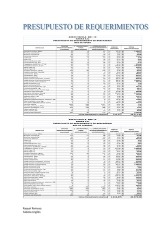 Raquel Reinoso
Fabiola Urgilés
ARTICULO
VENTAS
PRESUPUESTADAS
(cantidad)
( -) INVENTARIO
FINAL
MERCADERIAS
( = )PRESUPUESTO
DE REQUERIMIENTO
MERCADERIAS
PRECIO
UNITARIO
TOTAL
PRESUPUESTADO
Alambre timbre 300m 55 8 47 25,35S/. 1.184,97S/.
Brochas soyoda 4p 84 13 71 0,58S/. 41,52S/.
Brochas soyoda 5p 35 5 30 1,01S/. 29,96S/.
Cemento Holcim 143 21 122 4,69S/. 570,07S/.
codo 1/2 15 2 13 0,14S/. 1,79S/.
codo 3/4 35 5 30 0,15S/. 4,49S/.
Conectando tee 1/2 32 5 27 0,17S/. 4,54S/.
Conectando tee 3/4 56 8 48 0,20S/. 9,74S/.
Fregadero ALMETAL 77*44 85 13 72 8,72S/. 629,66S/.
Fregadero Classic 2-1/2 25 4 21 179,48S/. 3.813,95S/.
Ideal Viga V8 25 4 21 15,01S/. 319,01S/.
Ideal Viga V2 12 2 10 5,51S/. 56,19S/.
Incable alambre rigido 256 38 218 0,38S/. 82,02S/.
Incable alambre flexible 10 2 9 9,43S/. 80,19S/.
Lavamanos Gala 17 3 14 20,13S/. 290,81S/.
Lavamanos Bari 19 3 16 27,47S/. 443,61S/.
Llave campanola 32 5 27 12,28S/. 333,93S/.
Juego cocina compacto c/sifon 12 2 10 59,27S/. 604,54S/.
Juego ducha tina/transferencia 32 5 27 88,10S/. 2.396,37S/.
Juego ducha c/mezcladora 12 2 10 48,56S/. 495,30S/.
Nudo universal 1/2 27 4 23 0,32S/. 7,29S/.
Nudo universal 3/4 8 1 7 0,44S/. 2,97S/.
Pintura duracol/techo 1 gl 39 6 33 3,07S/. 101,75S/.
Pintura esmalte 1 gl 29 4 25 4,01S/. 98,75S/.
Pintura latex super fuerte 1 gl 4 1 3 3,58S/. 12,16S/.
Sanitario Lido estándar 11 2 9 35,09S/. 328,06S/.
Sanitario Adriatica Elong. 26 4 22 105,83S/. 2.338,91S/.
Sika blanqueador 20kg 26 4 22 5,77S/. 127,45S/.
Sikacim color 1 kg 18 3 15 9,98S/. 152,72S/.
Sika porcelana 18 3 15 1,20S/. 18,37S/.
Sikatop empaste blanco exterior 20k 10 2 9 13,25S/. 112,63S/.
Sika limpiador new 1kg 2 0 2 1,56S/. 2,65S/.
Tina baño 150*70cm fibra-vidrio 2 0 2 68,37S/. 116,23S/.
Tornillo estufa 1455 218 1.237 0,01S/. 7,79S/.
Tornillo p/madera 2*12 720 108 612 0,01S/. 6,59S/.
Tornillo p/madera 2 1/2 925 139 786 0,01S/. 11,01S/.
Tubo macho 1/2 8 1 7 1,94S/. 13,18S/.
Tubo macho 3/4 15 2 13 2,42S/. 30,89S/.
VARIOS MATERIALES 200 30 170 -S/. 3.536,98S/.
731,17 16.571,95
-16.571,95
ARTICULO
VENTAS
PRESUPUESTADAS
(cantidad)
( -) INVENTARIO
FINAL
MERCADERIAS
( = )PRESUPUESTO
DE REQUERIMIENTO
MERCADERIAS
PRECIO
UNITARIO
TOTAL
PRESUPUESTADO
Alambre timbre 300m 46 7 39 27,80S/. 1.086,86S/.
Brochas soyoda 4p 115 17 98 0,69S/. 67,06S/.
Brochas soyoda 5p 29 4 25 1,33S/. 32,78S/.
Cemento Holcim 182 27 155 5,07S/. 784,02S/.
codo 1/2 21 3 18 0,18S/. 3,25S/.
codo 3/4 42 6 36 0,17S/. 6,00S/.
Conectando tee 1/2 26 4 22 0,18S/. 3,87S/.
Conectando tee 3/4 45 7 38 0,30S/. 11,51S/.
Fregadero ALMETAL 77*44 93 14 79 8,72S/. 688,92S/.
Fregadero Classic 2-1/2 17 3 14 207,48S/. 2.998,09S/.
Ideal Viga V8 21 3 18 19,55S/. 348,99S/.
Ideal Viga V2 16 2 14 6,91S/. 93,96S/.
Incable alambre rigido 320 48 272 0,46S/. 123,76S/.
Incable alambre flexible 7 1 6 13,44S/. 79,97S/.
Lavamanos Gala 24 4 20 20,81S/. 424,54S/.
Lavamanos Bari 20 3 17 27,89S/. 474,10S/.
Llave campanola 36 5 31 16,66S/. 509,80S/.
Juego cocina compacto c/sifon 9 1 8 68,37S/. 523,02S/.
Juego ducha tina/transferencia 24 4 20 146,90S/. 2.996,80S/.
Juego ducha c/mezcladora 19 3 16 83,37S/. 1.346,43S/.
Nudo universal 1/2 25 4 21 0,53S/. 11,31S/.
Nudo universal 3/4 10 2 9 0,69S/. 5,83S/.
Pintura duracol/techo 1 gl 43 6 37 4,84S/. 177,05S/.
Pintura esmalte 1 gl 43 6 37 6,85S/. 250,48S/.
Pintura latex super fuerte 1 gl 6 1 5 6,27S/. 31,97S/.
Sanitario Lido estándar 10 2 9 83,41S/. 709,00S/.
Sanitario Adriatica Elong. 30 5 26 159,73S/. 4.073,19S/.
Sika blanqueador 20kg 21 3 18 8,46S/. 150,94S/.
Sikacim color 1 kg 9 1 8 16,16S/. 123,65S/.
Sika porcelana 24 4 20 2,09S/. 42,55S/.
Sikatop empaste blanco exterior 20k 11 2 9 16,09S/. 150,40S/.
Sika limpiador new 1kg 4 1 3 2,61S/. 8,88S/.
Tina baño 150*70cm fibra-vidrio 4 1 3 278,37S/. 946,45S/.
Tornillo estufa 1536 230 1.306 0,06S/. 73,11S/.
Tornillo p/madera 2*12 686 103 583 0,06S/. 32,65S/.
Tornillo p/madera 2 1/2 996 149 847 0,06S/. 47,41S/.
Tubo macho 1/2 6 1 5 2,96S/. 15,10S/.
Tubo macho 3/4 17 3 14 3,49S/. 50,47S/.
VARIOS MATERIALES 189 28 161 -S/. 3.063,68S/.
1.213,27 20.572,50
anexo cedula RM1-12
ASAGA S.A.
PRESUPUESTO DE requerimiento de mercaderia
MES DE ENERO
TOTAL PRESUPUESTO VENTAS:
anexo cedula RM2-12
ASAGA S.A.
PRESUPUESTO DE requerimiento de mercaderia
MES DE FEBRERO
TOTAL PRESUPUESTO VENTAS:
 