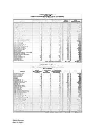 Raquel Reinoso
Fabiola Urgilés
ARTICULO
VENTAS
PRESUPUESTADAS
(cantidad)
( -) INVENTARIO
FINAL
MERCADERIAS
( = )PRESUPUESTO
DE REQUERIMIENTO
MERCADERIAS
PRECIO
UNITARIO
TOTAL
PRESUPUESTADO
Alambre timbre 300m 58 9 49 23,25S/. 1.146,08S/.
Brochas soyoda 4p 96 14 82 0,58S/. 47,45S/.
Brochas soyoda 5p 68 10 58 1,01S/. 58,20S/.
Cemento Holcim 96 14 82 4,69S/. 382,70S/.
codo 1/2 32 5 27 0,14S/. 3,81S/.
codo 3/4 56 8 48 0,15S/. 7,18S/.
Conectando tee 1/2 45 7 38 0,17S/. 6,38S/.
Conectando tee 3/4 25 4 21 0,20S/. 4,35S/.
Fregadero ALMETAL 77*44 90 14 77 8,72S/. 666,70S/.
Fregadero Classic 2-1/2 19 3 16 179,48S/. 2.898,60S/.
Ideal Viga V8 19 3 16 15,01S/. 242,45S/.
Ideal Viga V2 10 2 9 6,91S/. 58,73S/.
Incable alambre rigido 284 43 241 0,46S/. 109,84S/.
Incable alambre flexible 10 2 9 13,44S/. 114,24S/.
Lavamanos Gala 19 3 16 20,81S/. 336,10S/.
Lavamanos Bari 18 3 15 27,89S/. 426,69S/.
Llave campanola 56 8 48 16,66S/. 793,02S/.
Juego cocina compacto c/sifon 11 2 9 58,57S/. 547,62S/.
Juego ducha tina/transferencia 16 2 14 144,80S/. 1.969,31S/.
Juego ducha c/mezcladora 16 2 14 81,27S/. 1.105,27S/.
Nudo universal 1/2 15 2 13 0,53S/. 6,78S/.
Nudo universal 3/4 11 2 9 0,69S/. 6,41S/.
Pintura duracol/techo 1 gl 51 8 43 4,84S/. 209,99S/.
Pintura esmalte 1 gl 51 8 43 6,85S/. 297,08S/.
Pintura latex super fuerte 1 gl 10 2 9 6,27S/. 53,28S/.
Sanitario Lido estándar 9 1 8 76,41S/. 584,55S/.
Sanitario Adriatica Elong. 21 3 18 138,73S/. 2.476,38S/.
Sika blanqueador 20kg 30 5 26 8,46S/. 215,63S/.
Sikacim color 1 kg 14 2 12 16,16S/. 192,34S/.
Sika porcelana 17 3 14 2,09S/. 30,14S/.
Sikatop empaste blanco exterior 20k 13 2 11 15,27S/. 168,78S/.
Sika limpiador new 1kg 7 1 6 2,61S/. 15,54S/.
Tina baño 150*70cm fibra-vidrio 3 0 3 68,37S/. 174,34S/.
Tornillo estufa 1700 255 1.445 0,01S/. 9,10S/.
Tornillo p/madera 2*12 732 110 622 0,01S/. 6,70S/.
Tornillo p/madera 2 1/2 852 128 724 0,01S/. 10,14S/.
Tubo macho 1/2 9 1 8 1,94S/. 14,83S/.
Tubo macho 3/4 16 2 14 2,42S/. 32,95S/.
VARIOS MATERIALES 256 38 218 -S/. 7.196,51S/.
925,69 20.970,02
-20.970,02
ARTICULO
VENTAS
PRESUPUESTADAS
(cantidad)
( -) INVENTARIO
FINAL
MERCADERIAS
( = )PRESUPUESTO
DE REQUERIMIENTO
MERCADERIAS
PRECIO
UNITARIO
TOTAL
PRESUPUESTADO
Alambre timbre 300m 71 11 60 20,64S/. 1.245,90S/.
Brochas soyoda 4p 85 13 72 0,58S/. 42,02S/.
Brochas soyoda 5p 27 4 23 1,01S/. 23,11S/.
Cemento Holcim 183 27 156 4,69S/. 729,53S/.
codo 1/2 24 4 20 0,14S/. 2,86S/.
codo 3/4 39 6 33 0,15S/. 5,00S/.
Conectando tee 1/2 62 9 53 0,17S/. 8,80S/.
Conectando tee 3/4 31 5 26 0,20S/. 5,39S/.
Fregadero ALMETAL 77*44 95 14 81 8,72S/. 703,74S/.
Fregadero Classic 2-1/2 8 1 7 160,52S/. 1.091,56S/.
Ideal Viga V8 23 3 20 15,01S/. 293,49S/.
Ideal Viga V2 13 2 11 5,51S/. 60,87S/.
Incable alambre rigido 291 44 247 0,38S/. 93,23S/.
Incable alambre flexible 14 2 12 9,43S/. 112,26S/.
Lavamanos Gala 22 3 19 20,13S/. 376,34S/.
Lavamanos Bari 21 3 18 27,47S/. 490,30S/.
Llave campanola 46 7 39 12,28S/. 480,03S/.
Juego cocina compacto c/sifon 16 2 14 52,28S/. 711,00S/.
Juego ducha tina/transferencia 15 2 13 74,05S/. 944,20S/.
Juego ducha c/mezcladora 15 2 13 48,56S/. 619,12S/.
Nudo universal 1/2 26 4 22 0,32S/. 7,02S/.
Nudo universal 3/4 7 1 6 0,44S/. 2,60S/.
Pintura duracol/techo 1 gl 66 10 56 3,07S/. 172,18S/.
Pintura esmalte 1 gl 36 5 31 4,01S/. 122,59S/.
Pintura latex super fuerte 1 gl 8 1 7 3,58S/. 24,31S/.
Sanitario Lido estándar 16 2 14 35,09S/. 477,17S/.
Sanitario Adriatica Elong. 41 6 35 86,79S/. 3.024,79S/.
Sika blanqueador 20kg 34 5 29 5,77S/. 166,66S/.
Sikacim color 1 kg 17 3 14 9,98S/. 144,24S/.
Sika porcelana 19 3 16 1,20S/. 19,39S/.
Sikatop empaste blanco exterior 20k 12 2 10 10,90S/. 111,22S/.
Sika limpiador new 1kg 3 0 3 1,56S/. 3,98S/.
Tina baño 150*70cm fibra-vidrio 6 1 5 57,81S/. 294,83S/.
Tornillo estufa 1500 225 1.275 0,01S/. 8,03S/.
Tornillo p/madera 2*12 690 104 587 0,01S/. 6,32S/.
Tornillo p/madera 2 1/2 960 144 816 0,01S/. 11,42S/.
Tubo macho 1/2 6 1 5 1,94S/. 9,89S/.
Tubo macho 3/4 19 3 16 2,42S/. 39,13S/.
VARIOS MATERIALES 236 35 201 -S/. 3.858,53S/.
659,24 14.480,45
ASAGA S.A.
anexo cedula RM3-12
PRESUPUESTO DE requerimiento de mercaderia
MES DE MARZO
TOTAL PRESUPUESTO VENTAS:
anexo cedula RM4-12
ASAGA S.A.
PRESUPUESTO DE requerimiento de mercaderia
MES DE ABRIL
TOTAL PRESUPUESTO VENTAS:
 