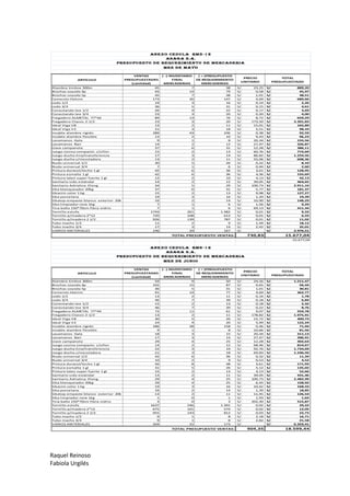 Raquel Reinoso
Fabiola Urgilés
ARTICULO
VENTAS
PRESUPUESTADAS
(cantidad)
( -) INVENTARIO
FINAL
MERCADERIAS
( = )PRESUPUESTO
DE REQUERIMIENTO
MERCADERIAS
PRECIO
UNITARIO
TOTAL
PRESUPUESTADO
Alambre timbre 300m 45 7 38 23,25S/. 889,20S/.
Brochas soyoda 4p 93 14 79 0,58S/. 45,97S/.
Brochas soyoda 5p 45 7 38 1,01S/. 38,51S/.
Cemento Holcim 173 26 147 4,69S/. 689,66S/.
codo 1/2 19 3 16 0,14S/. 2,26S/.
codo 3/4 36 5 31 0,15S/. 4,61S/.
Conectando tee 1/2 26 4 22 0,17S/. 3,69S/.
Conectando tee 3/4 23 3 20 0,20S/. 4,00S/.
Fregadero ALMETAL 77*44 89 13 76 8,72S/. 659,29S/.
Fregadero Classic 2-1/2 23 3 20 173,50S/. 3.391,83S/.
Ideal Viga V8 13 2 11 15,01S/. 165,89S/.
Ideal Viga V2 21 3 18 5,51S/. 98,33S/.
Incable alambre rigido 289 43 246 0,38S/. 92,59S/.
Incable alambre flexible 12 2 10 9,43S/. 96,23S/.
Lavamanos Gala 9 1 8 20,34S/. 155,56S/.
Lavamanos Bari 14 2 12 27,47S/. 326,87S/.
Llave campanola 37 6 31 12,28S/. 386,11S/.
Juego cocina compacto c/sifon 15 2 13 60,76S/. 774,69S/.
Juego ducha tina/transferencia 17 3 14 86,82S/. 1.254,56S/.
Juego ducha c/mezcladora 13 2 11 55,06S/. 608,36S/.
Nudo universal 1/2 30 5 26 0,32S/. 8,10S/.
Nudo universal 3/4 7 1 6 0,44S/. 2,60S/.
Pintura duracol/techo 1 gl 42 6 36 3,61S/. 128,95S/.
Pintura esmalte 1 gl 42 6 36 4,36S/. 155,69S/.
Pintura latex super fuerte 1 gl 12 2 10 4,13S/. 42,13S/.
Sanitario Lido estándar 14 2 12 39,05S/. 464,65S/.
Sanitario Adriatica Elong. 34 5 29 100,73S/. 2.911,10S/.
Sika blanqueador 20kg 37 6 31 5,77S/. 181,37S/.
Sikacim color 1 kg 15 2 13 9,98S/. 127,27S/.
Sika porcelana 19 3 16 1,20S/. 19,39S/.
Sikatop empaste blanco exterior 20k 16 2 14 10,90S/. 148,29S/.
Sika limpiador new 1kg 7 1 6 1,56S/. 9,29S/.
Tina baño 150*70cm fibra-vidrio 7 1 6 69,13S/. 411,34S/.
Tornillo estufa 1743 261 1.482 0,01S/. 9,33S/.
Tornillo p/madera 2*12 720 108 612 0,01S/. 6,59S/.
Tornillo p/madera 2 1/2 926 139 787 0,01S/. 11,02S/.
Tubo macho 1/2 11 2 9 1,94S/. 18,12S/.
Tubo macho 3/4 17 3 14 2,42S/. 35,01S/.
VARIOS MATERIALES 196 29 167 -S/. 2.976,51S/.
730,83 15.677,04
-15.677,04
ARTICULO
VENTAS
PRESUPUESTADAS
(cantidad)
( -) INVENTARIO
FINAL
MERCADERIAS
( = )PRESUPUESTO
DE REQUERIMIENTO
MERCADERIAS
PRECIO
UNITARIO
TOTAL
PRESUPUESTADO
Alambre timbre 300m 59 9 50 24,16S/. 1.211,47S/.
Brochas soyoda 4p 102 15 87 0,65S/. 56,44S/.
Brochas soyoda 5p 36 5 31 1,01S/. 30,81S/.
Cemento Holcim 91 14 77 4,69S/. 362,77S/.
codo 1/2 13 2 11 0,16S/. 1,78S/.
codo 3/4 46 7 39 0,18S/. 6,84S/.
Conectando tee 1/2 15 2 13 0,18S/. 2,32S/.
Conectando tee 3/4 46 7 39 0,22S/. 8,76S/.
Fregadero ALMETAL 77*44 72 11 61 9,07S/. 554,78S/.
Fregadero Classic 2-1/2 13 2 11 178,82S/. 1.975,91S/.
Ideal Viga V8 30 5 26 15,72S/. 400,73S/.
Ideal Viga V2 24 4 20 5,99S/. 122,24S/.
Incable alambre rigido 186 28 158 0,46S/. 71,94S/.
Incable alambre flexible 9 1 8 10,66S/. 81,56S/.
Lavamanos Gala 18 3 15 20,34S/. 311,13S/.
Lavamanos Bari 17 3 14 27,47S/. 396,91S/.
Llave campanola 29 4 25 12,28S/. 302,63S/.
Juego cocina compacto c/sifon 14 2 12 68,46S/. 814,67S/.
Juego ducha tina/transferencia 22 3 19 92,76S/. 1.734,69S/.
Juego ducha c/mezcladora 21 3 18 69,83S/. 1.246,50S/.
Nudo universal 1/2 42 6 36 0,32S/. 11,34S/.
Nudo universal 3/4 10 2 9 0,53S/. 4,52S/.
Pintura duracol/techo 1 gl 56 8 48 3,61S/. 171,93S/.
Pintura esmalte 1 gl 31 5 26 5,12S/. 135,02S/.
Pintura latex super fuerte 1 gl 15 2 13 4,13S/. 52,66S/.
Sanitario Lido estándar 13 2 11 39,05S/. 431,46S/.
Sanitario Adriatica Elong. 29 4 25 100,73S/. 2.482,99S/.
Sika blanqueador 20kg 29 4 25 6,45S/. 158,92S/.
Sikacim color 1 kg 19 3 16 10,42S/. 168,33S/.
Sika porcelana 16 2 14 1,39S/. 18,85S/.
Sikatop empaste blanco exterior 20k 13 2 11 11,45S/. 126,54S/.
Sika limpiador new 1kg 1 0 1 1,93S/. 1,64S/.
Tina baño 150*70cm fibra-vidrio 3 0 3 202,30S/. 515,87S/.
Tornillo estufa 1637 246 1.391 0,02S/. 29,22S/.
Tornillo p/madera 2*12 675 101 574 0,02S/. 12,05S/.
Tornillo p/madera 2 1/2 955 143 812 0,03S/. 22,73S/.
Tubo macho 1/2 9 1 8 2,18S/. 16,71S/.
Tubo macho 3/4 9 1 8 2,82S/. 21,58S/.
VARIOS MATERIALES 204 31 173 -S/. 6.203,41S/.
904,35 18.599,44
MES DE MAYO
anexo cedula RM5-12
ASAGA S.A.
PRESUPUESTO DE requerimiento de mercaderia
TOTAL PRESUPUESTO VENTAS:
anexo cedula RM6-12
ASAGA S.A.
PRESUPUESTO DE requerimiento de mercaderia
MES DE JUNIO
TOTAL PRESUPUESTO VENTAS:
 