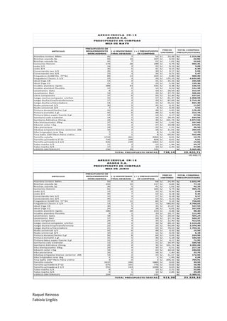 Raquel Reinoso
Fabiola Urgilés
ARTICULO
PRESUPUESTO DE
REQUERIMIENTO
MERCADERIAS
( +) INVENTARIO
FINAL DESEADO
( = ) PRESUPUESTO
DE COMPRAS
PRECIO
UNITARIO
TOTAL COMPRAS
PRESUPUESTADAS
Alambre timbre 300m 45 7 52 23,48S/. 1.215,06S/.
Brochas soyoda 4p 93 14 107 0,59S/. 62,82S/.
Brochas soyoda 5p 45 7 52 1,02S/. 52,63S/.
Cemento Holcim 173 26 199 4,74S/. 942,41S/.
codo 1/2 19 3 22 0,14S/. 3,09S/.
codo 3/4 36 5 41 0,15S/. 6,30S/.
Conectando tee 1/2 26 4 30 0,17S/. 5,04S/.
Conectando tee 3/4 23 3 26 0,21S/. 5,47S/.
Fregadero ALMETAL 77*44 89 13 102 8,80S/. 900,90S/.
Fregadero Classic 2-1/2 23 3 26 175,23S/. 4.634,83S/.
Ideal Viga V8 13 2 15 15,16S/. 226,68S/.
Ideal Viga V2 21 3 24 5,56S/. 134,36S/.
Incable alambre rigido 289 43 332 0,38S/. 126,52S/.
Incable alambre flexible 12 2 14 9,53S/. 131,49S/.
Lavamanos Gala 9 1 10 20,54S/. 212,57S/.
Lavamanos Bari 14 2 16 27,74S/. 446,66S/.
Llave campanola 37 6 43 12,40S/. 527,61S/.
Juego cocina compacto c/sifon 15 2 17 61,37S/. 1.058,59S/.
Juego ducha tina/transferencia 17 3 20 87,69S/. 1.714,32S/.
Juego ducha c/mezcladora 13 2 15 55,61S/. 831,30S/.
Nudo universal 1/2 30 5 35 0,32S/. 11,07S/.
Nudo universal 3/4 7 1 8 0,44S/. 3,55S/.
Pintura duracol/techo 1 gl 42 6 48 3,65S/. 176,20S/.
Pintura esmalte 1 gl 42 6 48 4,40S/. 212,74S/.
Pintura latex super fuerte 1 gl 12 2 14 4,17S/. 57,56S/.
Sanitario Lido estándar 14 2 16 39,44S/. 634,93S/.
Sanitario Adriatica Elong. 34 5 39 101,74S/. 3.977,93S/.
Sika blanqueador 20kg 37 6 43 5,82S/. 247,84S/.
Sikacim color 1 kg 15 2 17 10,08S/. 173,91S/.
Sika porcelana 19 3 22 1,21S/. 26,50S/.
Sikatop empaste blanco exterior 20k 16 2 18 11,01S/. 202,64S/.
Sika limpiador new 1kg 7 1 8 1,58S/. 12,70S/.
Tina baño 150*70cm fibra-vidrio 7 1 8 69,82S/. 562,08S/.
Tornillo estufa 1743 261 2004 0,01S/. 12,75S/.
Tornillo p/madera 2*12 720 108 828 0,01S/. 9,01S/.
Tornillo p/madera 2 1/2 926 139 1065 0,01S/. 15,06S/.
Tubo macho 1/2 11 2 13 1,96S/. 24,77S/.
Tubo macho 3/4 17 3 20 2,45S/. 47,84S/.
VARIOS MATERIALES 196 29 225 3.065,80S/.
738,14 20.420,71
-20.420,71
ARTICULO
PRESUPUESTO DE
REQUERIMIENTO
MERCADERIAS
( +) INVENTARIO
FINAL DESEADO
( = ) PRESUPUESTO
DE COMPRAS
PRECIO
UNITARIO
TOTAL COMPRAS
PRESUPUESTADAS
Alambre timbre 300m 59 9 68 24,40S/. 1.655,44S/.
Brochas soyoda 4p 102 15 117 0,66S/. 77,13S/.
Brochas soyoda 5p 36 5 41 1,02S/. 42,10S/.
Cemento Holcim 91 14 105 4,74S/. 495,72S/.
codo 1/2 13 2 15 0,16S/. 2,43S/.
codo 3/4 46 7 53 0,18S/. 9,35S/.
Conectando tee 1/2 15 2 17 0,18S/. 3,17S/.
Conectando tee 3/4 46 7 53 0,23S/. 11,97S/.
Fregadero ALMETAL 77*44 72 11 83 9,16S/. 758,09S/.
Fregadero Classic 2-1/2 13 2 15 180,60S/. 2.700,02S/.
Ideal Viga V8 30 5 35 15,87S/. 547,59S/.
Ideal Viga V2 24 4 28 6,05S/. 167,03S/.
Incable alambre rigido 186 28 214 0,46S/. 98,30S/.
Incable alambre flexible 9 1 10 10,77S/. 111,44S/.
Lavamanos Gala 18 3 21 20,54S/. 425,14S/.
Lavamanos Bari 17 3 20 27,74S/. 542,37S/.
Llave campanola 29 4 33 12,40S/. 413,53S/.
Juego cocina compacto c/sifon 14 2 16 69,14S/. 1.113,23S/.
Juego ducha tina/transferencia 22 3 25 93,69S/. 2.370,40S/.
Juego ducha c/mezcladora 21 3 24 70,53S/. 1.703,31S/.
Nudo universal 1/2 42 6 48 0,32S/. 15,50S/.
Nudo universal 3/4 10 2 12 0,54S/. 6,18S/.
Pintura duracol/techo 1 gl 56 8 64 3,65S/. 234,94S/.
Pintura esmalte 1 gl 31 5 36 5,18S/. 184,50S/.
Pintura latex super fuerte 1 gl 15 2 17 4,17S/. 71,95S/.
Sanitario Lido estándar 13 2 15 39,44S/. 589,58S/.
Sanitario Adriatica Elong. 29 4 33 101,74S/. 3.392,94S/.
Sika blanqueador 20kg 29 4 33 6,51S/. 217,16S/.
Sikacim color 1 kg 19 3 22 10,53S/. 230,02S/.
Sika porcelana 16 2 18 1,40S/. 25,76S/.
Sikatop empaste blanco exterior 20k 13 2 15 11,57S/. 172,92S/.
Sika limpiador new 1kg 1 0 1 1,95S/. 2,24S/.
Tina baño 150*70cm fibra-vidrio 3 0 3 204,32S/. 704,91S/.
Tornillo estufa 1637 246 1883 0,02S/. 39,93S/.
Tornillo p/madera 2*12 675 101 776 0,02S/. 16,46S/.
Tornillo p/madera 2 1/2 955 143 1098 0,03S/. 31,06S/.
Tubo macho 1/2 9 1 10 2,21S/. 22,83S/.
Tubo macho 3/4 9 1 10 2,85S/. 29,49S/.
VARIOS MATERIALES 204 31 235 6.389,51S/.
913,39 23.328,33
TOTAL PRESUPUESTO VENTAS:
anexo cedula C5-12
ASAGA S.A.
presupuesto de compras
MES DE MAYO
anexo cedula C6-12
ASAGA S.A.
presupuesto de compras
MES DE JUNIO
TOTAL PRESUPUESTO VENTAS:
 