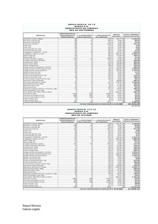 Raquel Reinoso
Fabiola Urgilés
ARTICULO
PRESUPUESTO DE
REQUERIMIENTO
MERCADERIAS
( +) INVENTARIO
FINAL DESEADO
( = ) PRESUPUESTO
DE COMPRAS
PRECIO
UNITARIO
TOTAL COMPRAS
PRESUPUESTADAS
Alambre timbre 300m 38 6 44 25,77S/. 1.126,16S/.
Brochas soyoda 4p 86 13 99 0,69S/. 68,52S/.
Brochas soyoda 5p 29 4 33 1,26S/. 41,97S/.
Cemento Holcim 99 15 114 4,89S/. 557,00S/.
codo 1/2 15 2 17 0,21S/. 3,54S/.
codo 3/4 36 5 41 0,20S/. 8,20S/.
Conectando tee 1/2 25 4 29 0,21S/. 5,89S/.
Conectando tee 3/4 41 6 47 0,25S/. 11,67S/.
Fregadero ALMETAL 77*44 78 12 90 10,53S/. 944,93S/.
Fregadero Classic 2-1/2 31 5 36 195,20S/. 6.958,72S/.
Ideal Viga V8 26 4 30 17,60S/. 526,37S/.
Ideal Viga V2 14 2 16 6,05S/. 97,44S/.
Incable alambre rigido 165 25 190 0,46S/. 87,20S/.
Incable alambre flexible 15 2 17 11,88S/. 204,89S/.
Lavamanos Gala 11 2 13 23,26S/. 294,24S/.
Lavamanos Bari 19 3 22 30,46S/. 665,65S/.
Llave campanola 42 6 48 14,91S/. 720,18S/.
Juego cocina compacto c/sifon 8 1 9 74,16S/. 682,25S/.
Juego ducha tina/transferencia 23 3 26 110,92S/. 2.933,87S/.
Juego ducha c/mezcladora 17 3 20 90,43S/. 1.767,81S/.
Nudo universal 1/2 36 5 41 0,42S/. 17,27S/.
Nudo universal 3/4 9 1 10 0,42S/. 4,32S/.
Pintura duracol/techo 1 gl 31 5 36 5,04S/. 179,71S/.
Pintura esmalte 1 gl 29 4 33 5,95S/. 198,53S/.
Pintura latex super fuerte 1 gl 9 1 10 5,62S/. 58,17S/.
Sanitario Lido estándar 6 1 7 40,86S/. 281,97S/.
Sanitario Adriatica Elong. 41 6 47 119,43S/. 5.630,96S/.
Sika blanqueador 20kg 27 4 31 9,12S/. 283,19S/.
Sikacim color 1 kg 8 1 9 11,26S/. 103,55S/.
Sika porcelana 33 5 38 2,26S/. 85,59S/.
Sikatop empaste blanco exterior 20k 13 2 15 13,93S/. 208,22S/.
Sika limpiador new 1kg 4 1 5 4,21S/. 19,38S/.
Tina baño 150*70cm fibra-vidrio 2 0 2 302,52S/. 695,79S/.
Tornillo estufa 1634 245 1879 0,03S/. 53,14S/.
Tornillo p/madera 2*12 689 103 792 0,03S/. 22,41S/.
Tornillo p/madera 2 1/2 798 120 918 0,04S/. 38,93S/.
Tubo macho 1/2 8 1 9 2,75S/. 25,30S/.
Tubo macho 3/4 13 2 15 3,73S/. 55,81S/.
VARIOS MATERIALES 185 28 213 6.489,90S/.
1.113,48 30.335,69
-30.335,69
ARTICULO
PRESUPUESTO DE
REQUERIMIENTO
MERCADERIAS
( +) INVENTARIO
FINAL DESEADO
( = ) PRESUPUESTO
DE COMPRAS
PRECIO
UNITARIO
TOTAL COMPRAS
PRESUPUESTADAS
Alambre timbre 300m 56 8 64 25,77S/. 1.659,60S/.
Brochas soyoda 4p 108 16 124 0,69S/. 86,05S/.
Brochas soyoda 5p 40 6 46 1,26S/. 57,89S/.
Cemento Holcim 163 24 187 4,89S/. 917,09S/.
codo 1/2 19 3 22 0,21S/. 4,48S/.
codo 3/4 56 8 64 0,20S/. 12,75S/.
Conectando tee 1/2 19 3 22 0,21S/. 4,48S/.
Conectando tee 3/4 32 5 37 0,25S/. 9,11S/.
Fregadero ALMETAL 77*44 84 13 97 10,53S/. 1.017,61S/.
Fregadero Classic 2-1/2 20 3 23 195,20S/. 4.489,50S/.
Ideal Viga V8 21 3 24 17,60S/. 425,14S/.
Ideal Viga V2 14 2 16 6,05S/. 97,44S/.
Incable alambre rigido 412 62 474 0,46S/. 217,73S/.
Incable alambre flexible 11 2 13 11,88S/. 150,25S/.
Lavamanos Gala 9 1 10 23,26S/. 240,74S/.
Lavamanos Bari 17 3 20 30,46S/. 595,58S/.
Llave campanola 49 7 56 14,91S/. 840,21S/.
Juego cocina compacto c/sifon 12 2 14 74,16S/. 1.023,37S/.
Juego ducha tina/transferencia 21 3 24 110,92S/. 2.678,75S/.
Juego ducha c/mezcladora 12 2 14 90,43S/. 1.247,87S/.
Nudo universal 1/2 40 6 46 0,42S/. 19,19S/.
Nudo universal 3/4 10 2 12 0,42S/. 4,80S/.
Pintura duracol/techo 1 gl 47 7 54 5,04S/. 272,46S/.
Pintura esmalte 1 gl 41 6 47 5,95S/. 280,68S/.
Pintura latex super fuerte 1 gl 10 2 12 5,62S/. 64,64S/.
Sanitario Lido estándar 9 1 10 40,86S/. 422,95S/.
Sanitario Adriatica Elong. 24 4 28 119,43S/. 3.296,17S/.
Sika blanqueador 20kg 41 6 47 9,12S/. 430,02S/.
Sikacim color 1 kg 10 2 12 11,26S/. 129,44S/.
Sika porcelana 25 4 29 2,26S/. 64,84S/.
Sikatop empaste blanco exterior 20k 12 2 14 13,93S/. 192,21S/.
Sika limpiador new 1kg 6 1 7 4,21S/. 29,07S/.
Tina baño 150*70cm fibra-vidrio 4 1 5 302,52S/. 1.391,58S/.
Tornillo estufa 1864 280 2144 0,03S/. 60,62S/.
Tornillo p/madera 2*12 748 112 860 0,03S/. 24,33S/.
Tornillo p/madera 2 1/2 986 148 1134 0,04S/. 48,10S/.
Tubo macho 1/2 9 1 10 2,75S/. 28,46S/.
Tubo macho 3/4 18 3 21 3,73S/. 77,27S/.
VARIOS MATERIALES 245 37 282 11.167,33S/.
1.113,48 31.028,37
MES DE 0CTUBRE
anexo cedula C9 -1 2
ASAGA S.A.
presupuesto de compras
MES DE SEPTIEMBRE
TOTAL PRESUPUESTO VENTAS:
anexo cedula C1 0-1 2
ASAGA S.A.
presupuesto de compras
TOTAL PRESUPUESTO VENTAS:
 