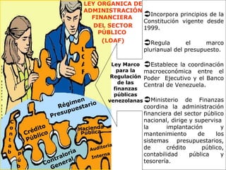 Crédito Público Pública LOAF Contraloría  General  Régimen Presupuestario Hacienda Lic. Rosanna Silva Contab  Púb Auditoria Interna Ley Marco para la Regulación de las finanzas públicas venezolanas Incorpora principios de la Constitución vigente desde 1999. Regula el marco plurianual del presupuesto. Establece la coordinación macroeconómica entre el Poder  Ejecutivo y el Banco Central de Venezuela. Ministerio de Finanzas coordina la administración financiera del sector público nacional, dirige y supervisa  la implantación y mantenimiento de los sistemas presupuestarios, de crédito público, contabilidad pública y tesorería.  LEY ORGANICA DE ADMINISTRACIÓN FINANCIERA  DEL SECTOR PÚBLICO  (LOAF) 