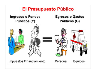 El Presupuesto Público
Ingresos o Fondos
Públicos (Y)
Egresos o Gastos
Públicos (G)
Personal EquiposImpuestos Financiamiento
 