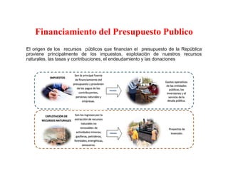 Financiamiento del Presupuesto Publico
El origen de los recursos públicos que financian el presupuesto de la República
proviene principalmente de los impuestos, explotación de nuestros recursos
naturales, las tasas y contribuciones, el endeudamiento y las donaciones
 