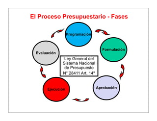 Programación
Evaluación
Aprobación
Formulación
Ejecución
Ley General del
Sistema Nacional
de Presupuesto
N° 28411 Art. 14°
El Proceso Presupuestario - Fases
 