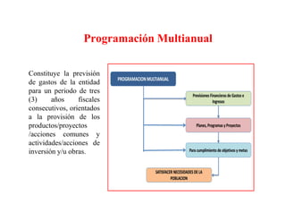Constituye la previsión
de gastos de la entidad
para un periodo de tres
(3) años fiscales
consecutivos, orientados
a la provisión de los
productos/proyectos
/acciones comunes y
actividades/acciones de
inversión y/u obras.
Programación Multianual
 