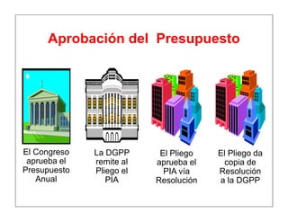 Aprobación del Presupuesto
El Congreso
aprueba el
Presupuesto
Anual
La DGPP
remite al
Pliego el
PIA
El Pliego
aprueba el
PIA vía
Resolución
El Pliego da
copia de
Resolución
a la DGPP
 
