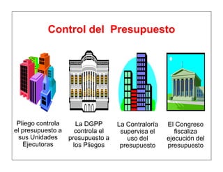 Control del Presupuesto
El Congreso
fiscaliza
ejecución del
presupuesto
La DGPP
controla el
presupuesto a
los Pliegos
Pliego controla
el presupuesto a
sus Unidades
Ejecutoras
La Contraloría
supervisa el
uso del
presupuesto
 