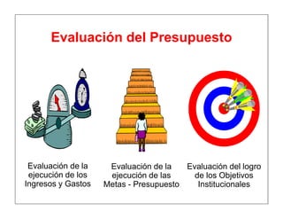 Evaluación del Presupuesto
Evaluación de la
ejecución de las
Metas - Presupuesto
Evaluación del logro
de los Objetivos
Institucionales
Evaluación de la
ejecución de los
Ingresos y Gastos
 