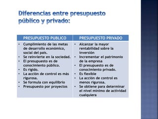 PRESUPUESTO PUBLICO PRESUPUESTO PRIVADO
• Cumplimiento de las metas
de desarrollo económico,
social del país.
• Se reinvierte en la sociedad.
• El presupuesto es de
conocimiento público.
• Es rígido.
• La acción de control es más
rigurosa.
• Se formula con equilibrio
• Presupuesto por proyectos
• Alcanzar la mayor
rentabilidad sobre la
inversión
• Incrementar el patrimonio
de la empresa
• El presupuesto es de
conocimiento privado.
• Es flexible
• La acción de control es
menos rigurosa.
• Se obtiene para determinar
el nivel mínimo de actividad
cualquiera
 