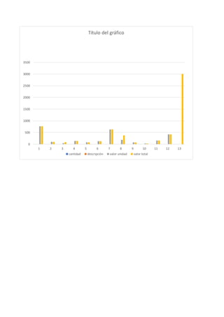 0
500
1000
1500
2000
2500
3000
3500
1 2 3 4 5 6 7 8 9 10 11 12 13
Título del gráfico
cantidad descripción valor unidad valor total
 