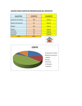 GASTOS PARA EVENTO DE PRESENTACION DEL PROYECTO

GASTOS

COSTO

FUENTE

Impresión de Tripticos

100

Colecta

Alquiler del proyector

60

Alquiler

Bebidas

200

Colecta

20
5.5
50
5
440.5

Colecta
Colecta
Colectas
Colectas

Pasajes
Plumones
Fotocopias
Papelotes
TOTAL

COSTO
Impresión de Tripticos
Alquiler del proyector
Bebidas

Pasajes
Plumones
Fotocopias
Papelotes

 