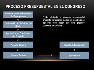 Proceso presupuestal en el congresoPresentación de la Propuesta del Presupuesto ° No obstante el proceso presupuestal presenta variaciones dadas las condiciones del País que hacen que este proceso conserve variacionesDecisión Monto Definitivo del Gasto  Aprobación en Comisiones del Proyecto Plenaria Cámara Decreto de SuspensiónPlenaria Senado Aprobación
