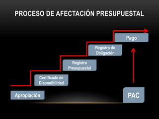 Proceso de afectación presupuestalPagoRegistro de ObligaciónRegistro PresupuestalCertificado de DisponibilidadPACApropiación 