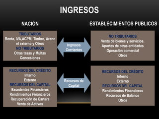 INGRESOSESTABLECIMIENTOS PUBLICOSNACIÓNNO TRIBUTARIOSVenta de bienes y servicios.Aportes de otras entidadesOperación comercialOtrosTRIBUTARIOSRenta, IVA,ACPM, Timbre, Arancel externo y OtrosNO TRIBUTARIOSOtras tasas y MultasConcesionesIngresos CorrientesRECURSOS DEL CRÉDITOInternoExternoRECURSOS DEL CAPITALRendimientos FinancierosRecursos de BalanceOtrosRECURSOS DEL CRÉDITOInternoExternoRECURSOS DEL CAPITALExcedentes FinancierosRendimientos FinancierosRecuperación de CarteraVenta de ActivosRecursos de Capital