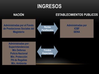 INGRESOSESTABLECIMIENTOS PUBLICOSNACIÓNAdministradas por el Fondo de Prestaciones Sociales del Magisterio Administradas por ICBF SENARentas ParafiscalesAdministradas por:SuperintendenciasMin DefensaPolicía NacionalMin. ProtecciónFN de RegalíasMin. Ambiente Fondos Especiales