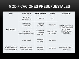 MODIFICACIONES PRESUPUESTALES