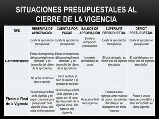 SITUACIONES PRESUPUESTALES AL CIERRE DE LA VIGENCIA
