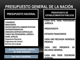 PRESUPUESTO GENERAL DE LA NACIÓN PRESUPUESTO NACIONAL PRESUPUESTO DE ESTABLECIMIENTOS PÚBLICOS CONGRESO MINISTERIOSDEPARTAMENTOS ADMINISTRATIVOS SUPERINTENDENCIASUNIDADES ADITIVAS ESPECIALESFONDO SIN PERSONERÍA JURÍDICARAMA JUDICIALOrganismo ElectoralOrganismo de ControlServicio de la deudaCADA ENTE TIENE PERSONERÍA JURÍDICAPRESUPUESTO ESTADOS FINANCIEROSCADA UNO RECAUDA INGRESOS PROPIOS CADA UNO PRESENTA SU BALANCE GENERALCADA UNO TIENE TESORERÍA GENERAL No tiene PERSONERÍA JURÍDICA NO TIENE INGRESOSUNA ÚNICA TESORERIA