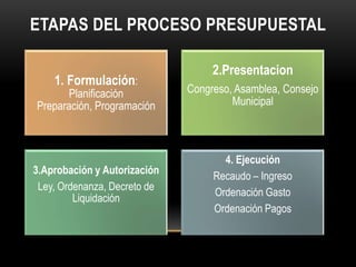 ETAPAS DEL PROCESO PRESUPUESTAL 