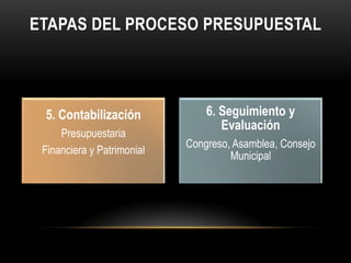 ETAPAS DEL PROCESO PRESUPUESTAL 