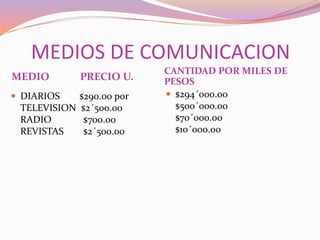 MEDIOS DE COMUNICACION
                          CANTIDAD POR MILES DE
MEDIO        PRECIO U.    PESOS
 DIARIOS   $290.00 por    $294´000.00
 TELEVISION $2´500.00       $500´000.00
 RADIO       $700.00        $70´000.00
 REVISTAS    $2´500.00      $10´000.00
 