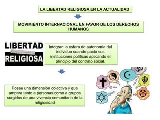 LA LIBERTAD RELIGIOSA EN LA ACTUALIDAD
MOVIMIENTO INTERNACIONAL EN FAVOR DE LOS DERECHOS
HUMANOS
Integran la esfera de autonomía del
individuo cuando pacta sus
instituciones políticas aplicando el
principio del contrato social.
Posee una dimensión colectiva y que
ampara tanto a personas como a grupos
surgidos de una vivencia comunitaria de la
religiosidad
 