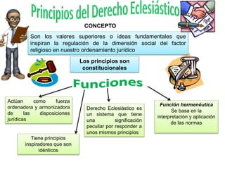 Son los valores superiores o ideas fundamentales que
inspiran la regulación de la dimensión social del factor
religioso en nuestro ordenamiento jurídico
CONCEPTO
Los principios son
constitucionales
Actúan como fuerza
ordenadora y armonizadora
de las disposiciones
jurídicas
Tiene principios
inspiradores que son
idénticos
Derecho Eclesiástico es
un sistema que tiene
una significación
peculiar por responder a
unos mismos principios
Función hermenéutica
Se basa en la
interpretación y aplicación
de las normas
 