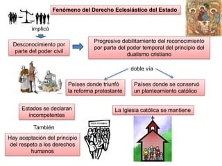 Fenómeno del Derecho Eclesiástico del Estado
implicó
Desconocimiento por
parte del poder civil
Progresivo debilitamiento del reconocimiento
por parte del poder temporal del principio del
dualismo cristiano
doble vía
Países donde triunfó
la reforma protestante
Países donde se conservó
un planteamiento católico
Estados se declaran
incompetentes
Hay aceptación del principio
del respeto a los derechos
humanos
También
La Iglesia católica se mantiene
 