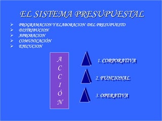  PROGRAMACION Y ELABORACION DEL PRESUPUESTO
 DISTRIBUCION
 APROBACION
 COMUNICACIÓN
 EJECUCION
1. CORPORATIVA
2. FUNCIONAL
3. OPERATIVA
EL SISTEMA PRESUPUESTAL
A
C
C
I
Ó
N
 