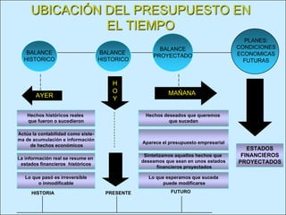 8
UBICACIÓN DEL PRESUPUESTO EN
EL TIEMPO
BALANCE
HISTORICO
BALANCE
PROYECTADO
BALANCE
HISTORICO
PLANES:
CONDICIONES
ECONOMICAS
FUTURAS
H
O
Y
MAÑANA
ESTADOS
FINANCIEROS
PROYECTADOS
Hechos históricos reales
que fueron o sucedieron
Actúa la contabilidad como siste-
ma de acumulación e información
de hechos económicos
La información real se resume en
estados financieros históricos
Lo que pasó es irreversible
o inmodificable
HISTORIA PRESENTE FUTURO
Hechos deseados que queremos
que sucedan
Aparece el presupuesto empresarial
Sintetizamos aquellos hechos que
deseamos que sean en unos estados
financieros proyectados
Lo que esperamos que suceda
puede modificarse
AYER
 