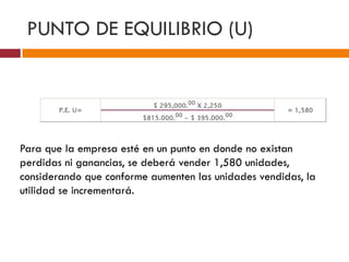 PUNTO DE EQUILIBRIO (U) 
Para que la empresa esté en un punto en donde no existan 
perdidas ni ganancias, se deberá vender 1,580 unidades, 
considerando que conforme aumenten las unidades vendidas, la 
utilidad se incrementará. 
 