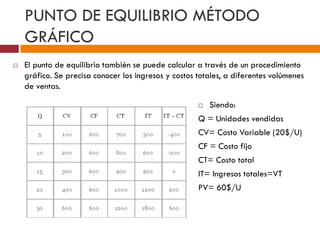 PUNTO DE EQUILIBRIO MÉTODO 
GRÁFICO 
 El punto de equilibrio también se puede calcular a través de un procedimiento 
gráfico. Se precisa conocer los ingresos y costos totales, a diferentes volúmenes 
de ventas. 
 Siendo: 
Q = Unidades vendidas 
CV= Costo Variable (20$/U) 
CF = Costo fijo 
CT= Costo total 
IT= Ingresos totales=VT 
PV= 60$/U 
 