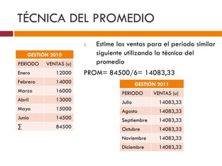 TÉCNICA DEL PROMEDIO 
GESTIÓN 2010 
PERIODO VENTAS (u) 
Enero 12000 
Febrero 14000 
Marzo 16000 
Abril 13000 
Mayo 15000 
Junio 14500 
Σ 84500 
1. Estime las ventas para el periodo similar 
siguiente utilizando la técnica del 
promedio 
PROM= 84500/6= 14083,33 
GESTIÓN 2011 
PERIODO VENTAS (u) 
Julio 14083,33 
Agosto 14083,33 
Septiembre 14083,33 
Octubre 14083,33 
Noviembre 14083,33 
Diciembre 14083,33 
 