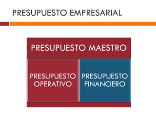 PRESUPUESTO EMPRESARIAL 
PRESUPUESTO MAESTRO 
PRESUPUESTO 
OPERATIVO 
PRESUPUESTO 
FINANCIERO 
 