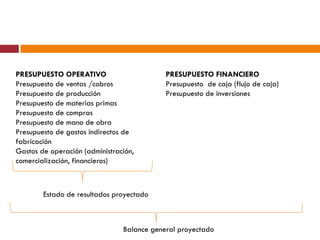PRESUPUESTO OPERATIVO 
Presupuesto de ventas /cobros 
Presupuesto de producción 
Presupuesto de materias primas 
Presupuesto de compras 
Presupuesto de mano de obra 
Presupuesto de gastos indirectos de 
fabricación 
Gastos de operación (administración, 
comercialización, financieros) 
PRESUPUESTO FINANCIERO 
Presupuesto de caja (flujo de caja) 
Presupuesto de inversiones 
Estado de resultados proyectado 
Balance general proyectado 
 